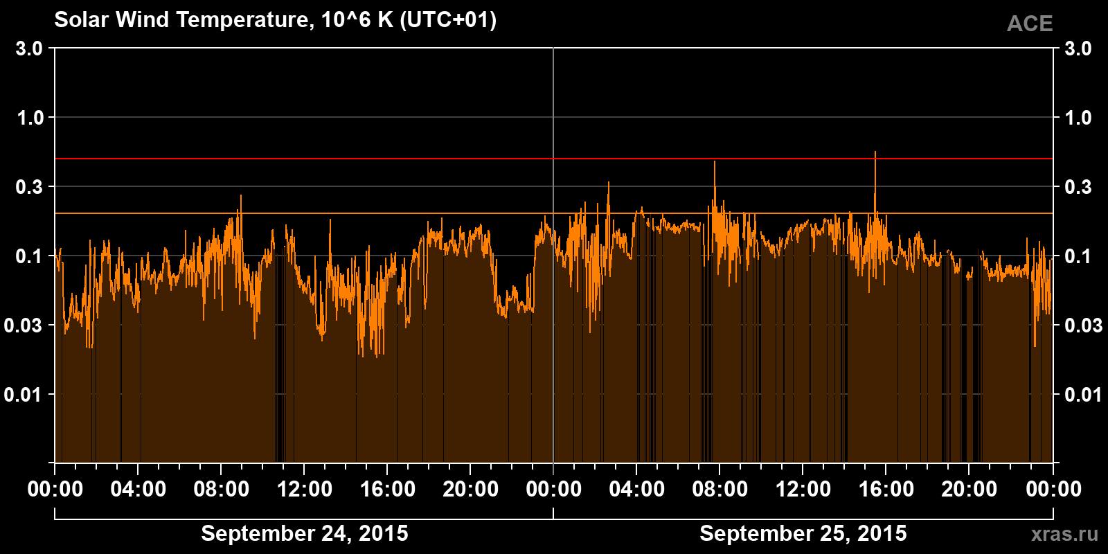 Solar wind temperature
