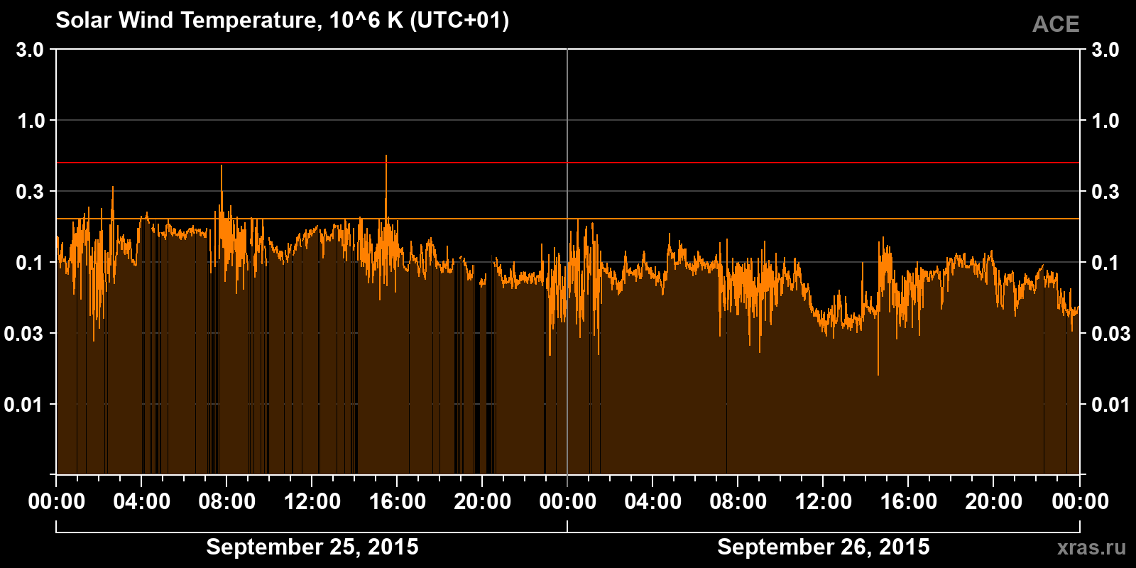 Solar wind temperature