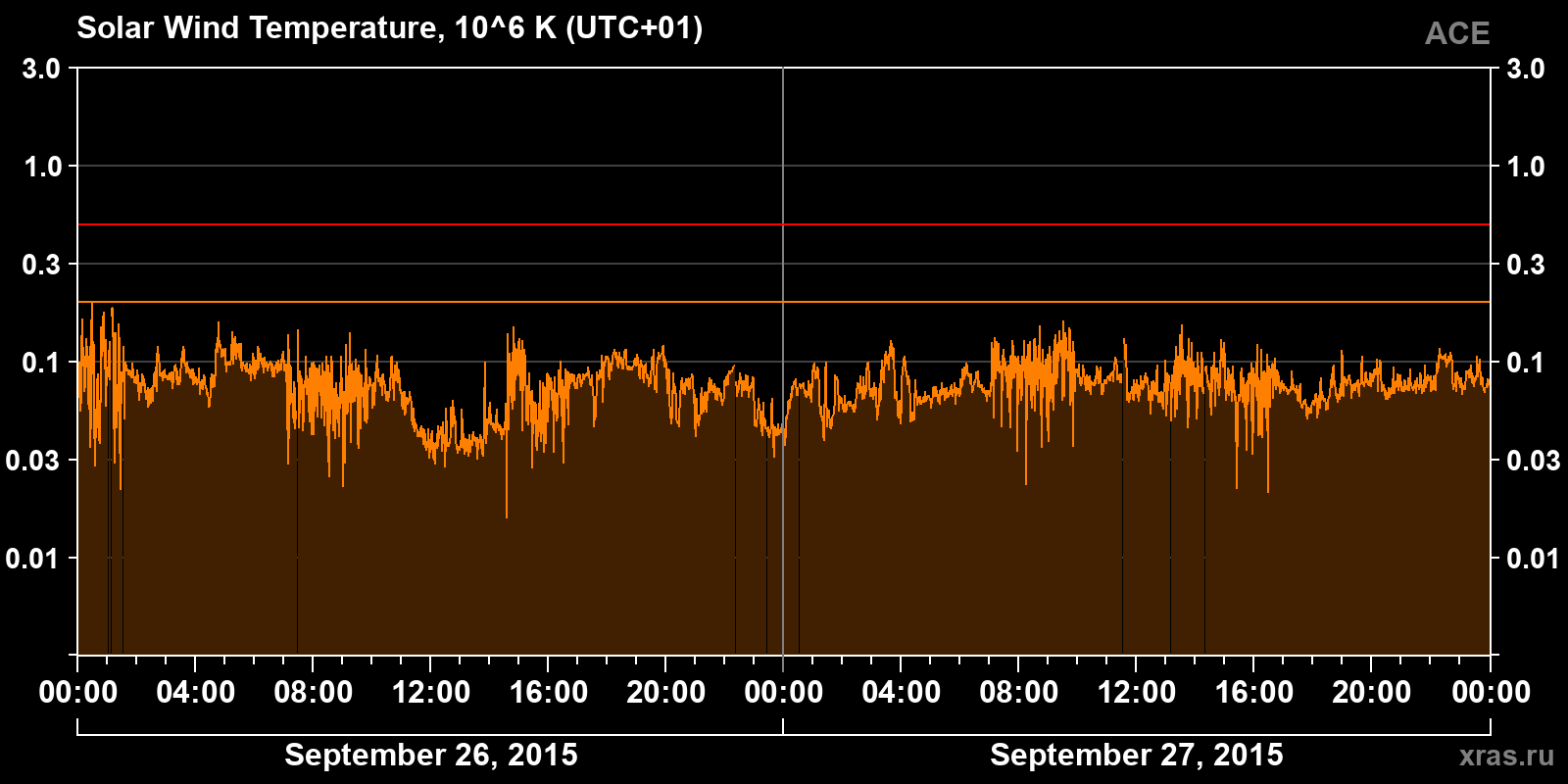Solar wind temperature