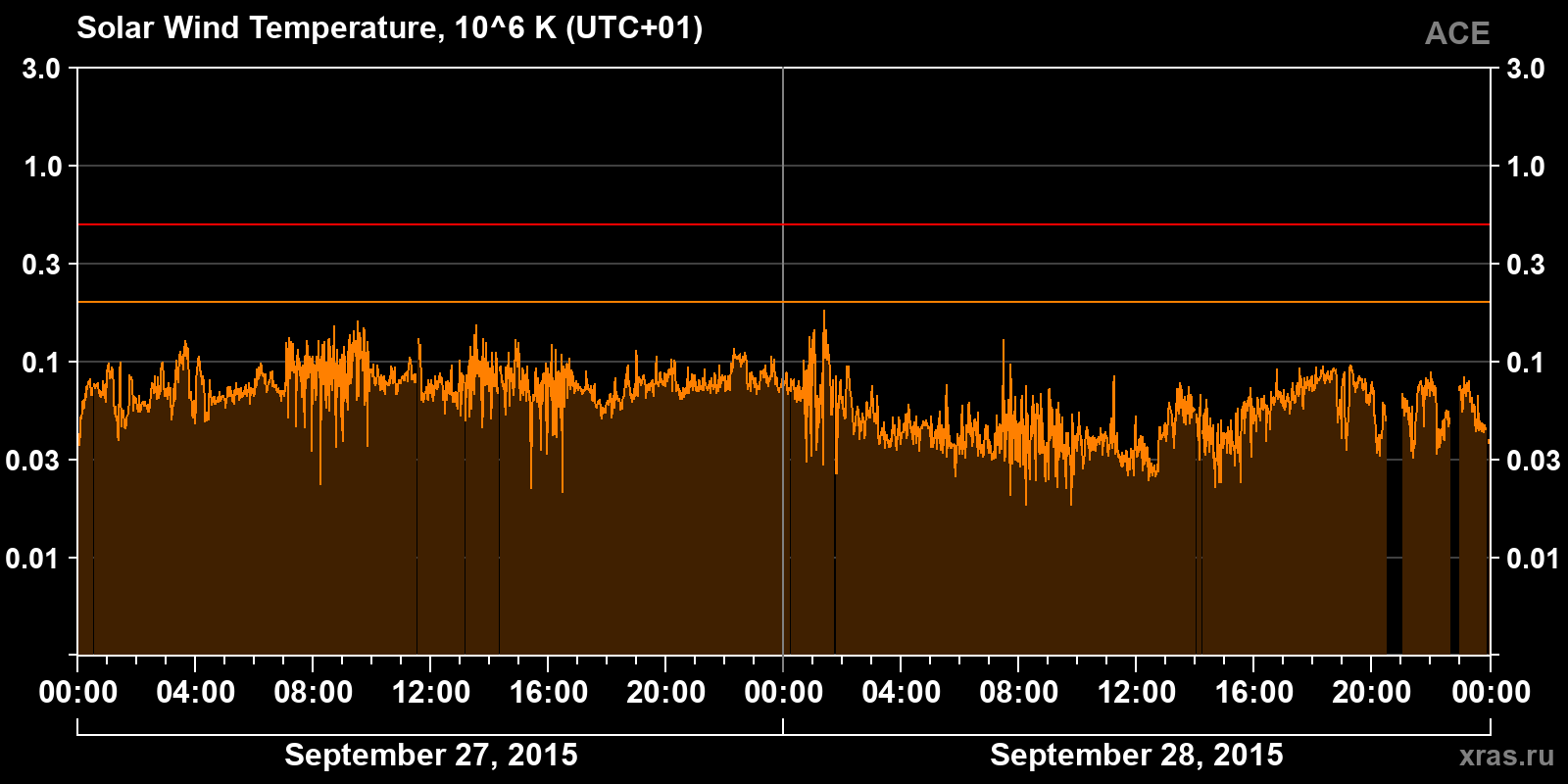 Solar wind temperature