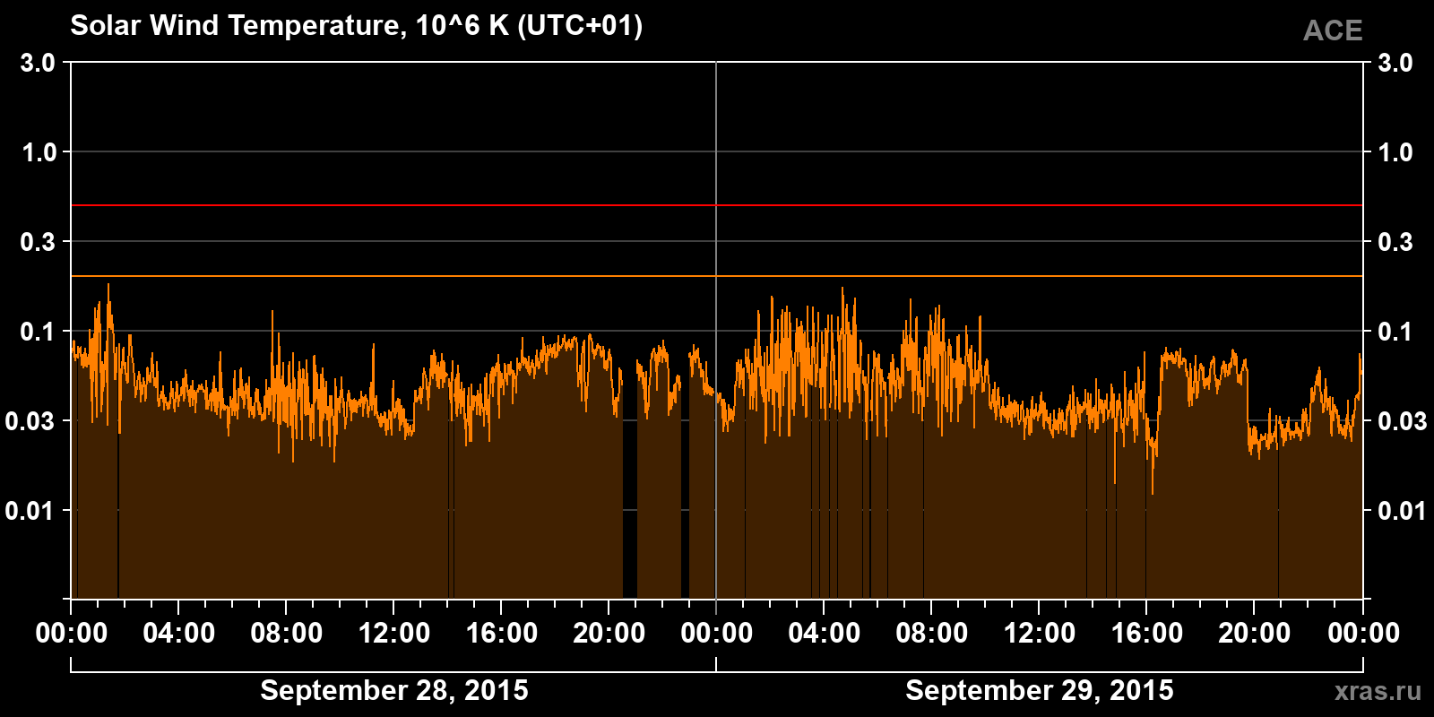 Solar wind temperature