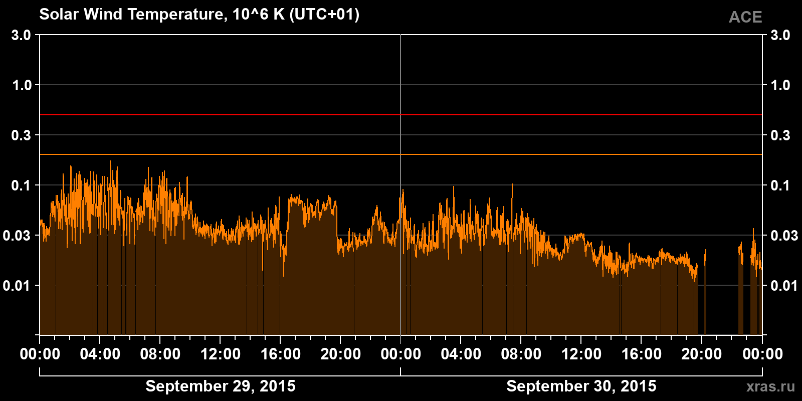 Solar wind temperature