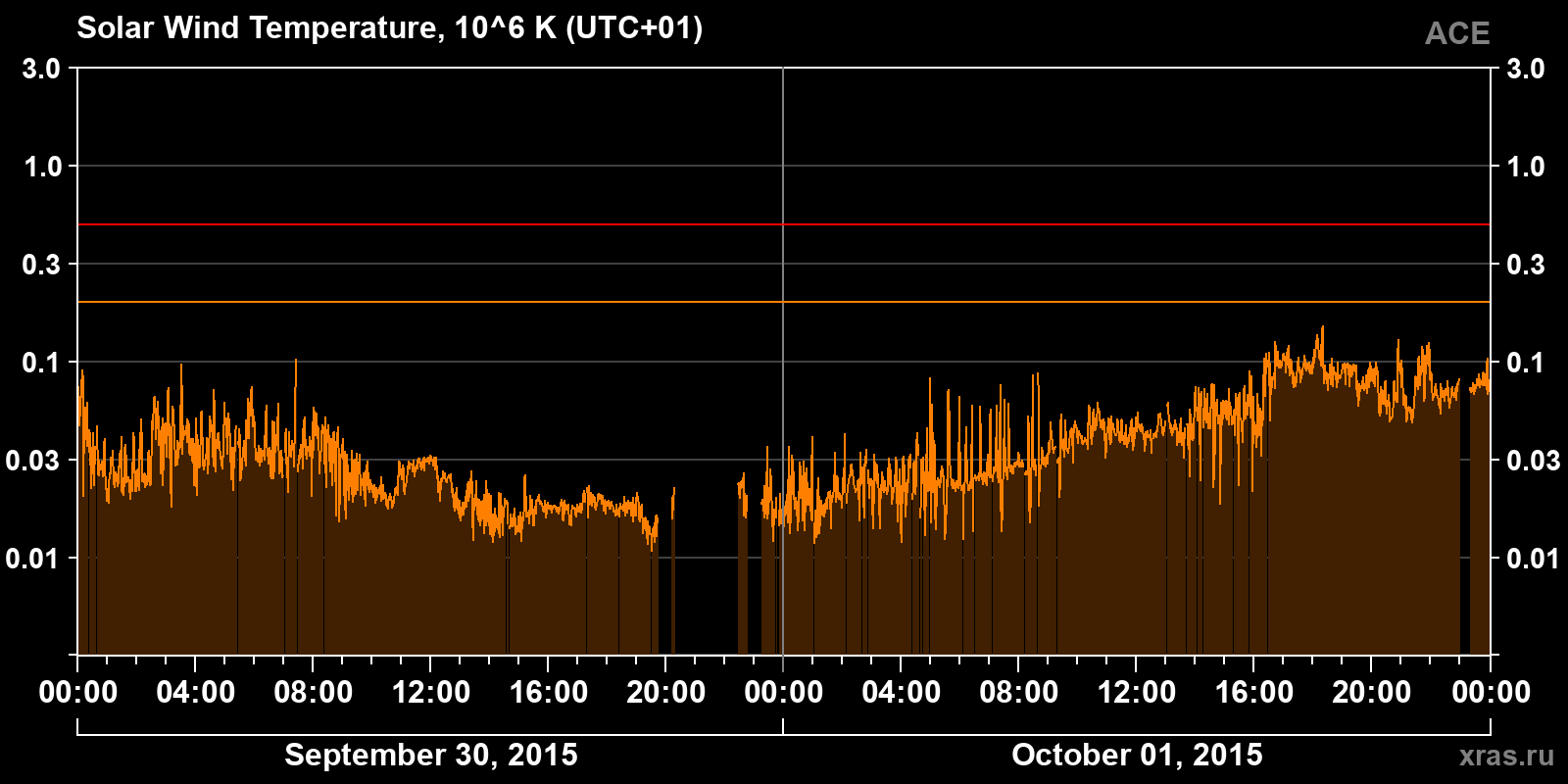 Solar wind temperature