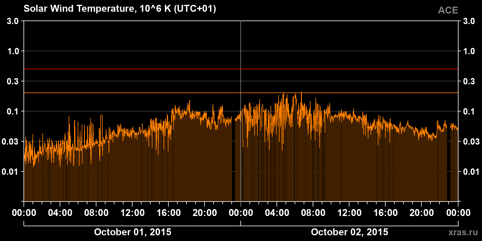 Solar wind temperature