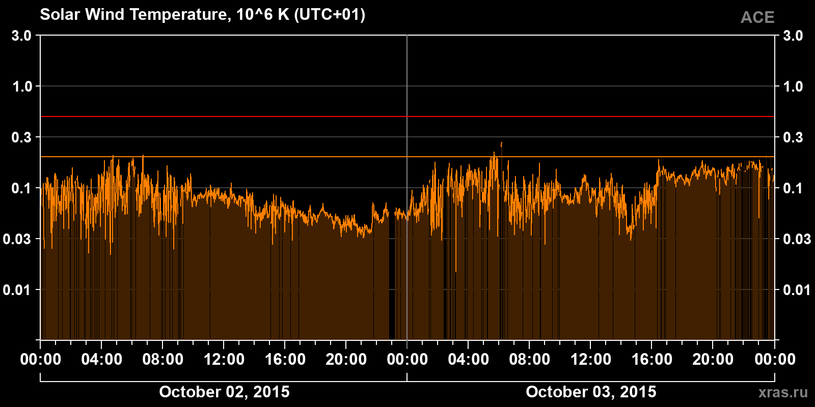 Solar wind temperature