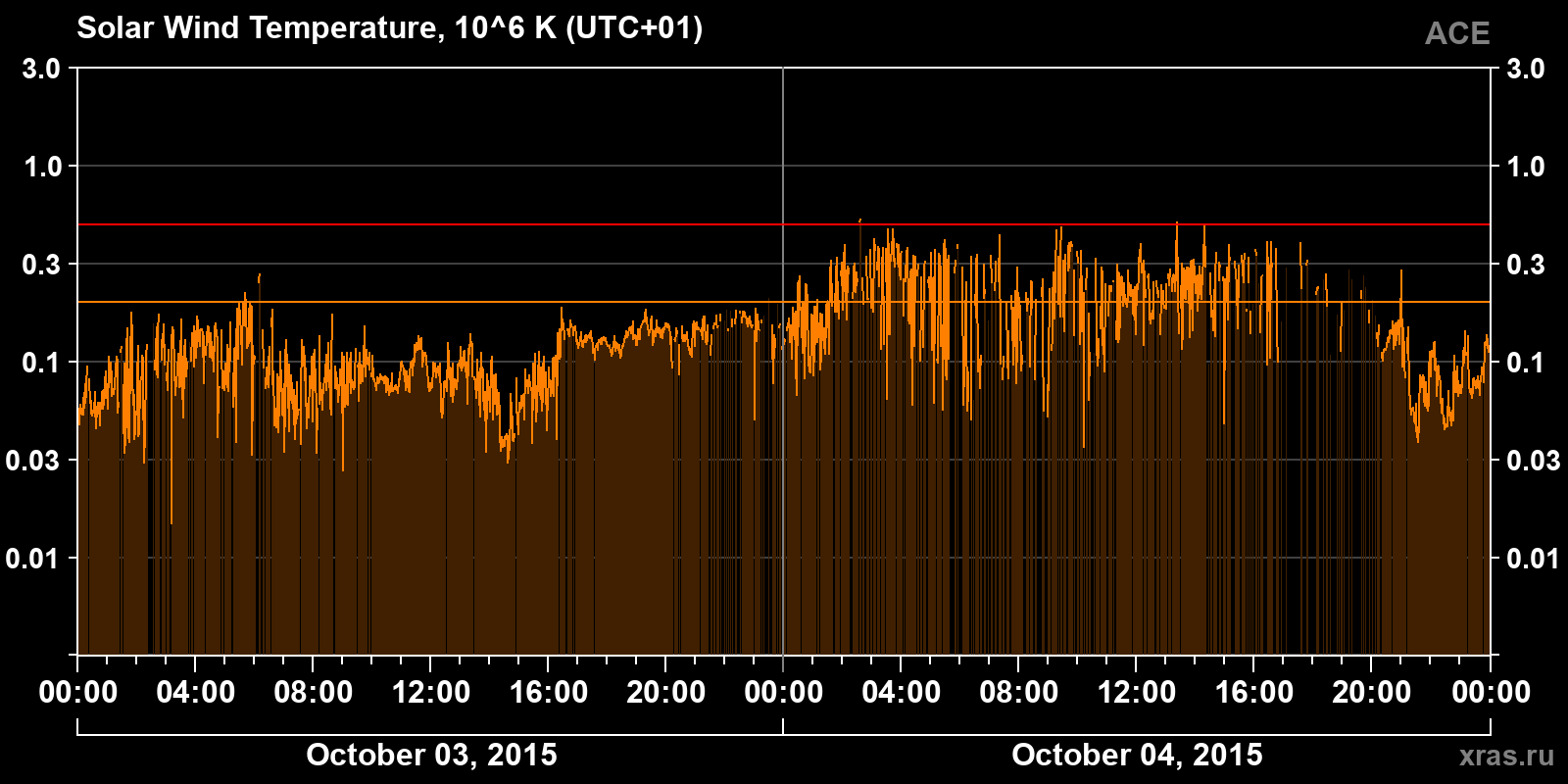 Solar wind temperature