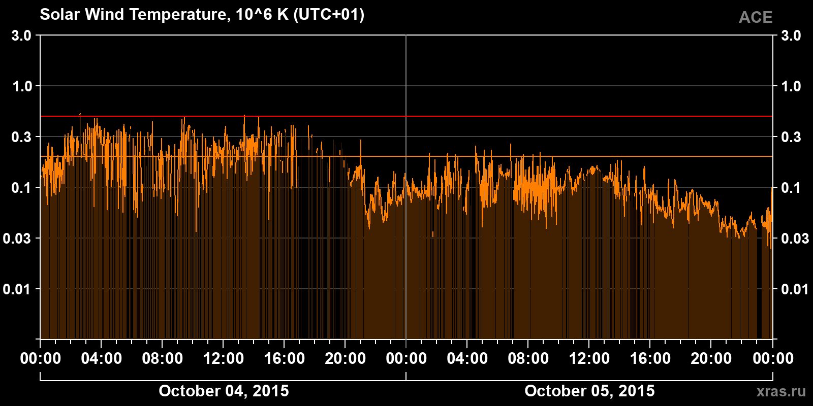 Solar wind temperature