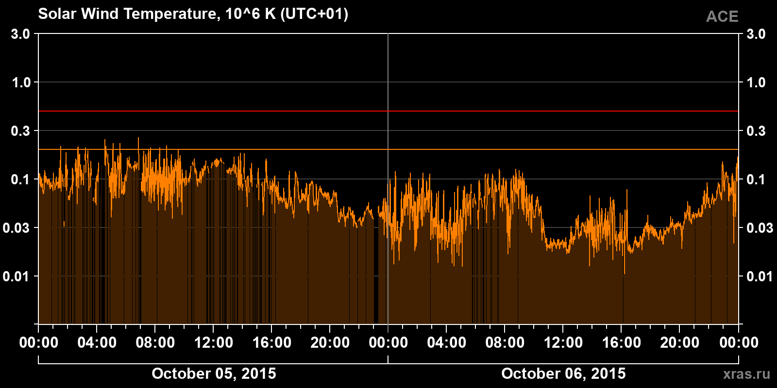 Solar wind temperature