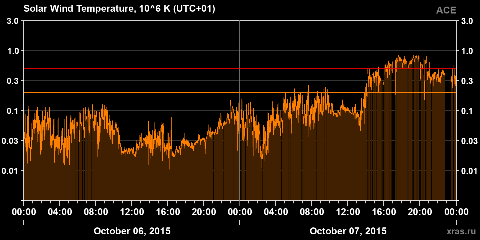Solar wind temperature