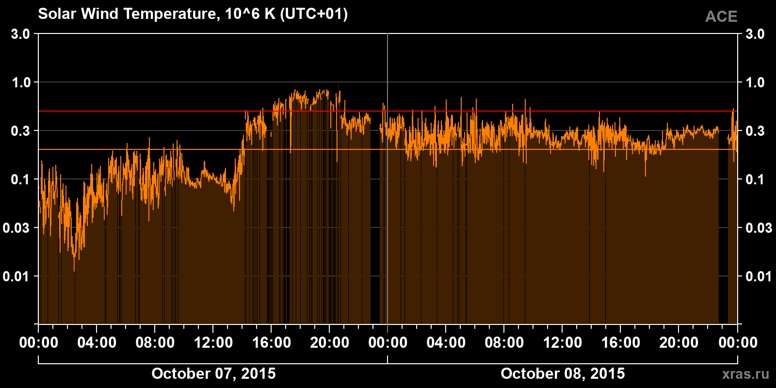Solar wind temperature
