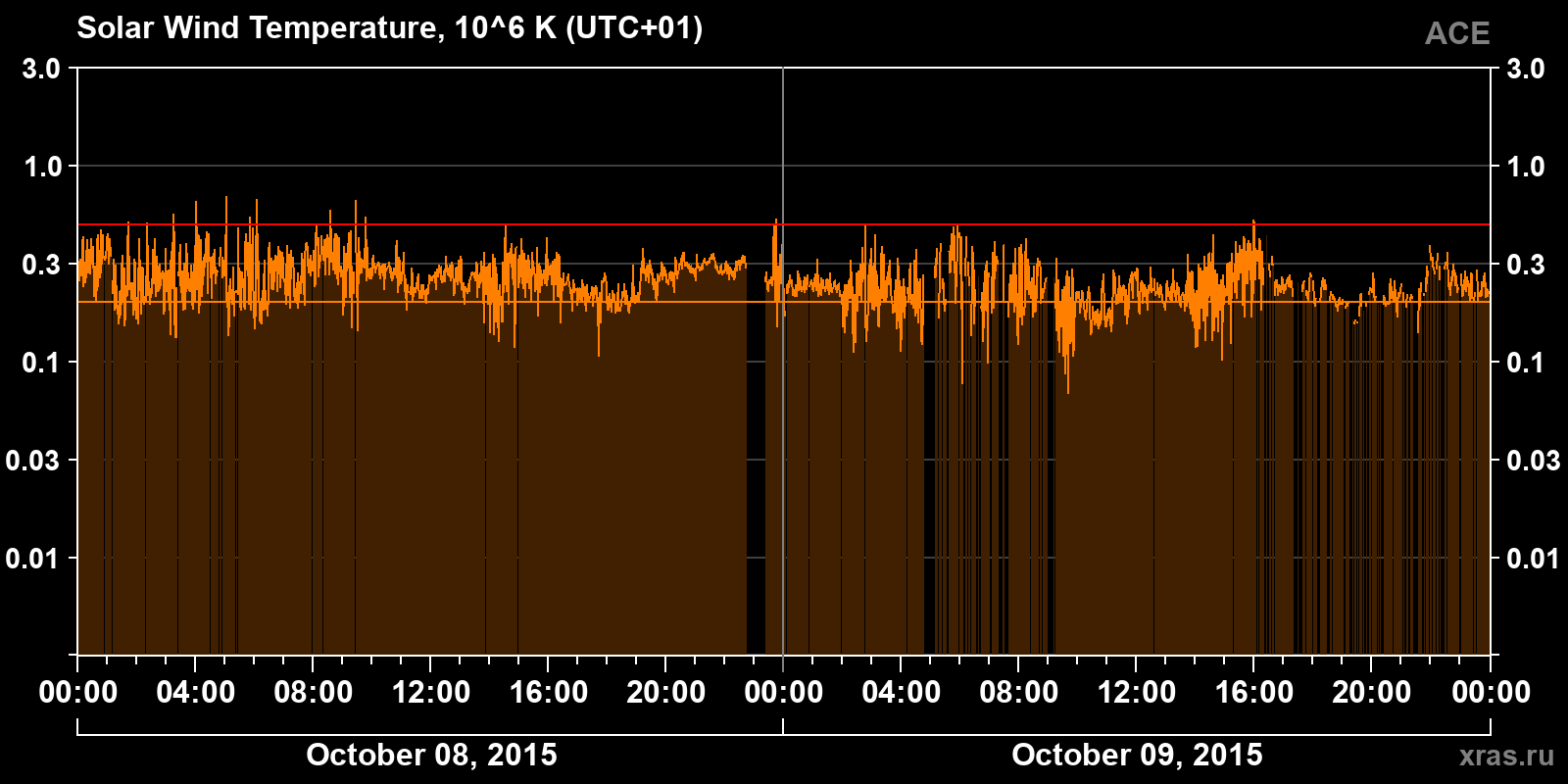 Solar wind temperature