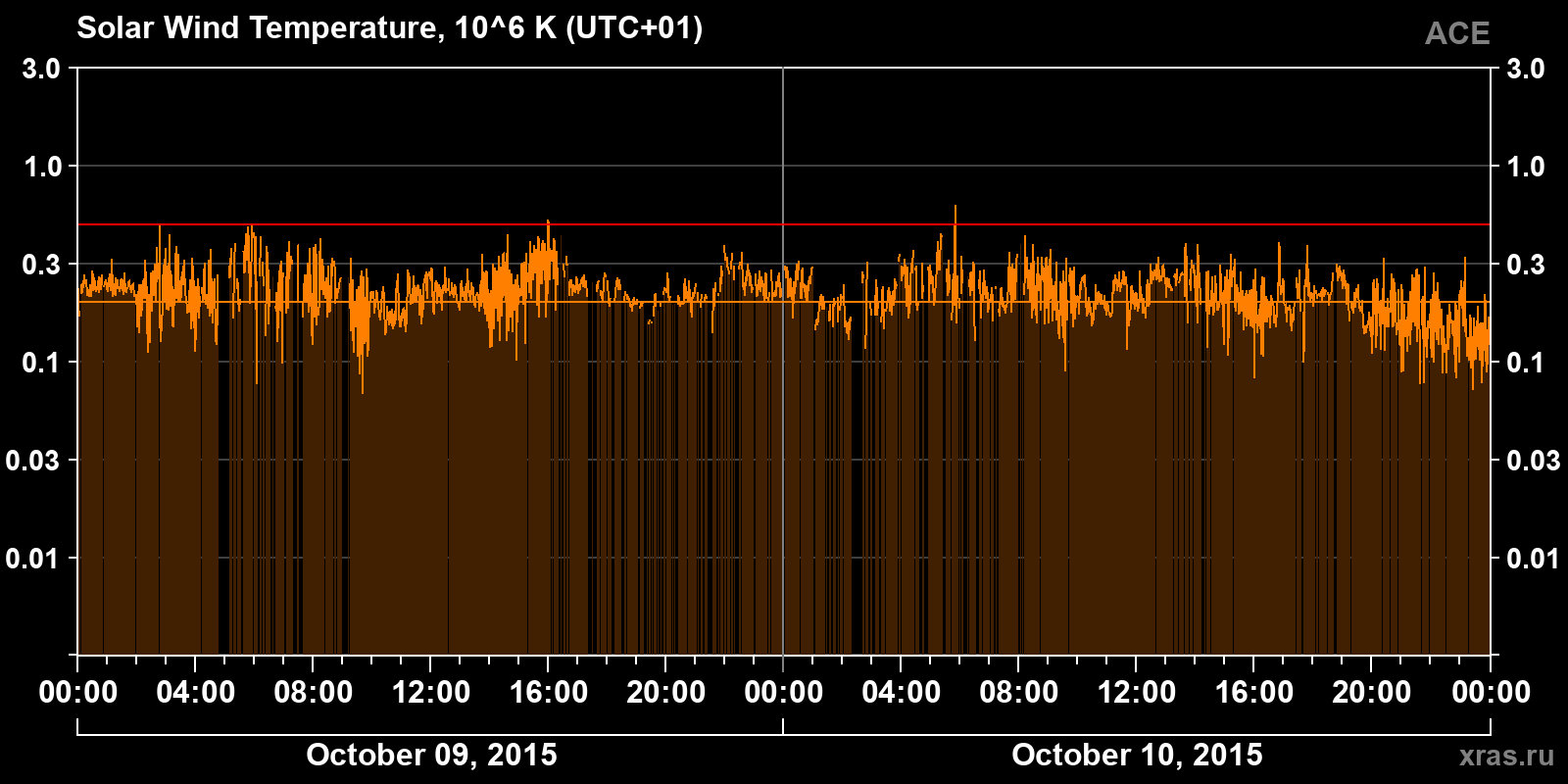 Solar wind temperature