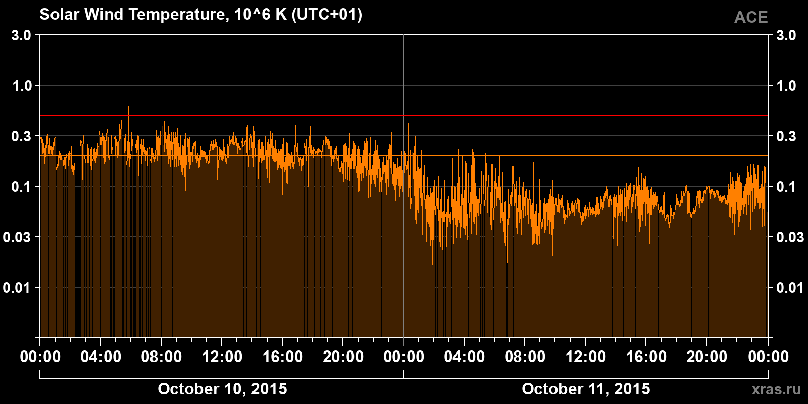 Solar wind temperature