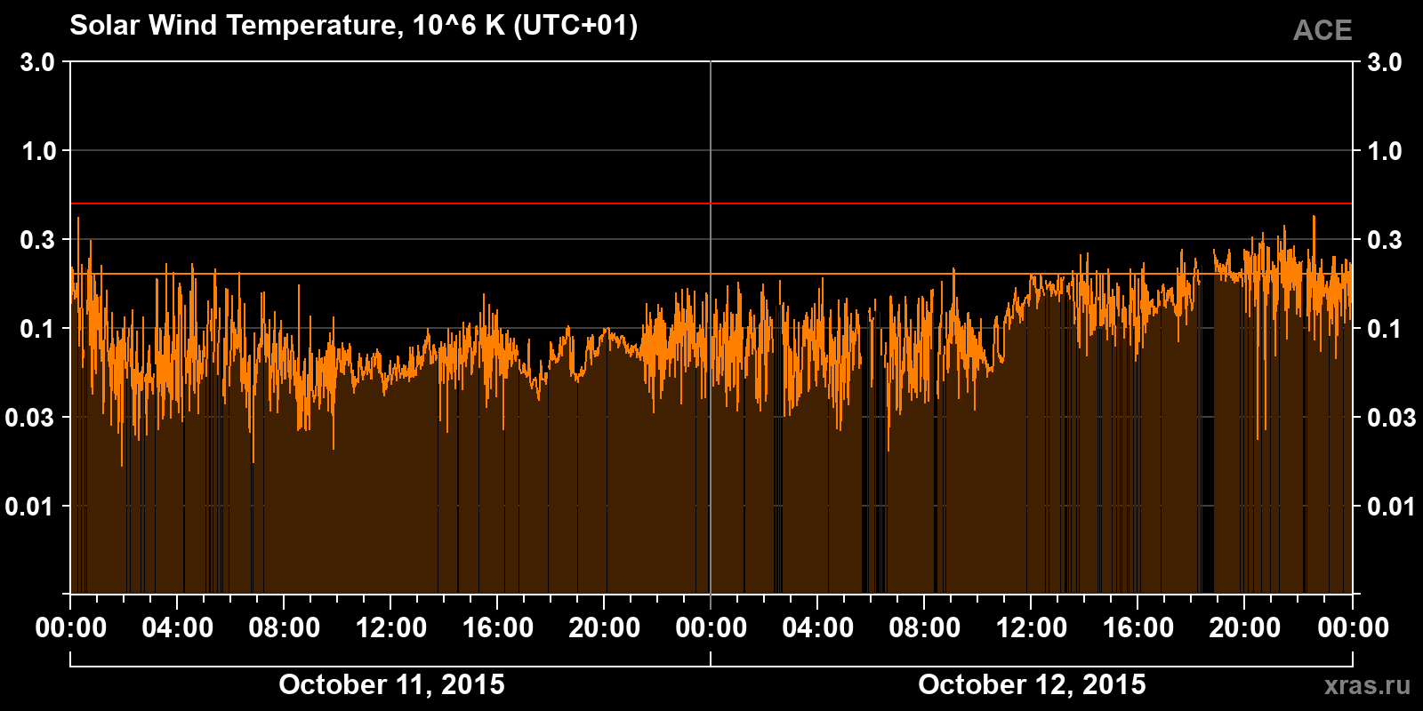 Solar wind temperature
