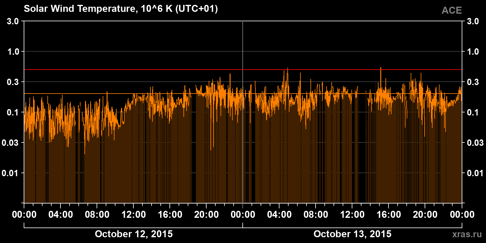 Solar wind temperature