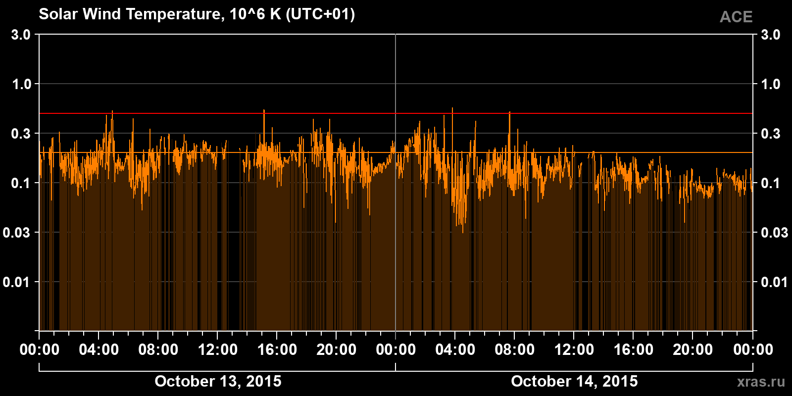 Solar wind temperature