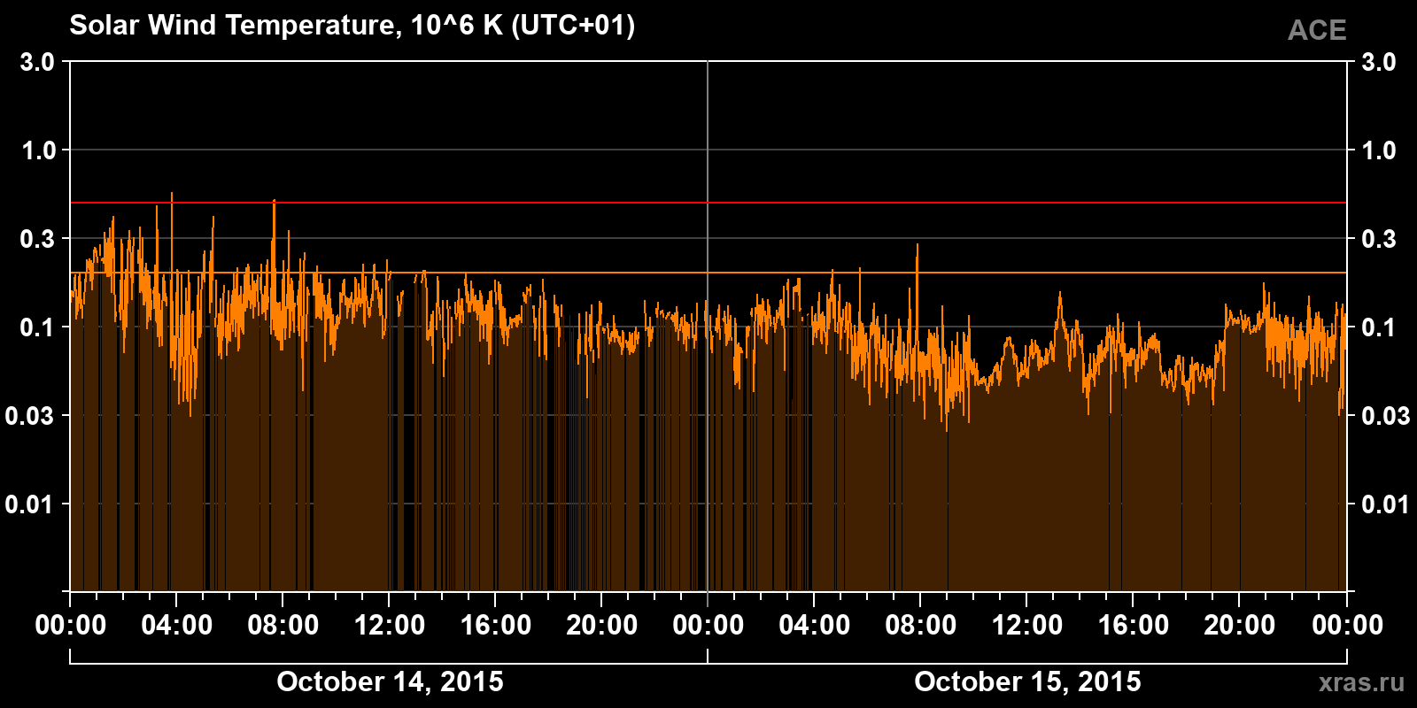 Solar wind temperature