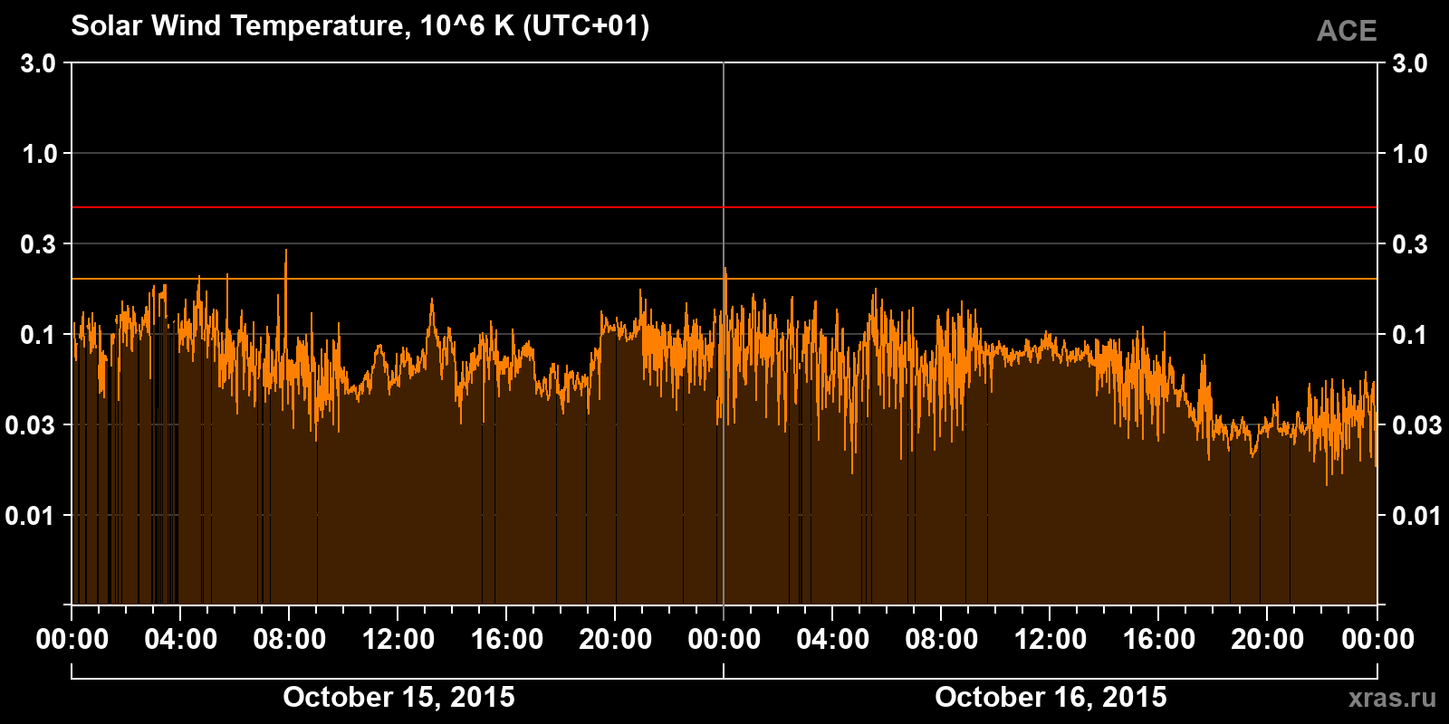 Solar wind temperature