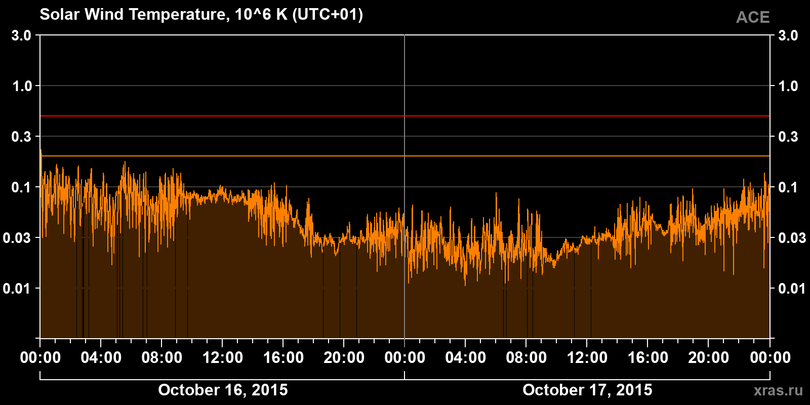 Solar wind temperature