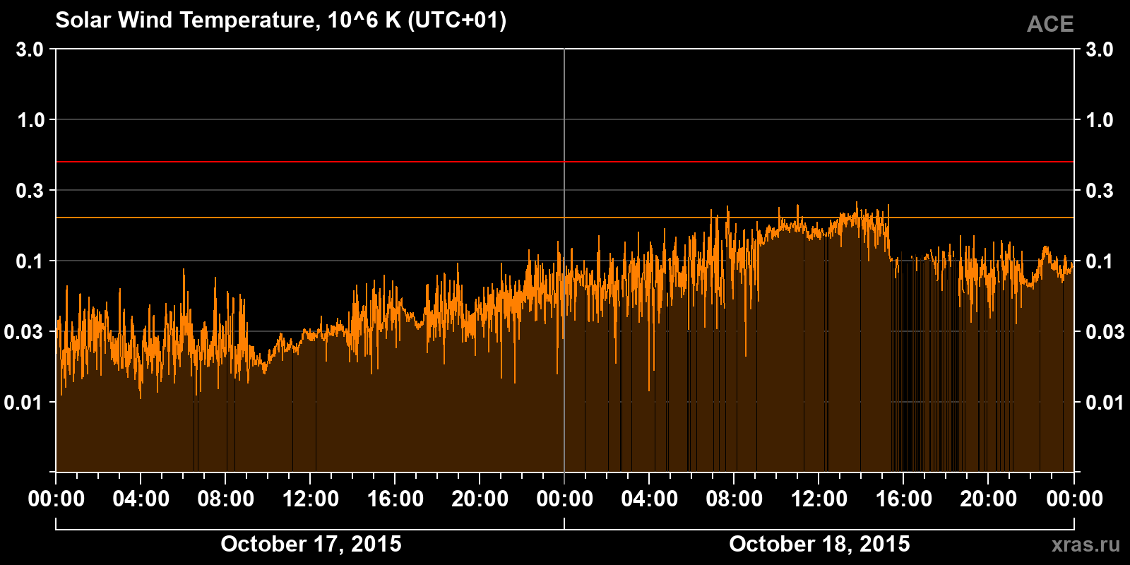 Solar wind temperature