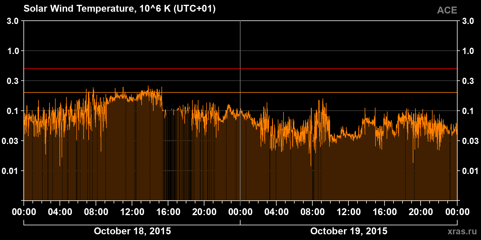 Solar wind temperature