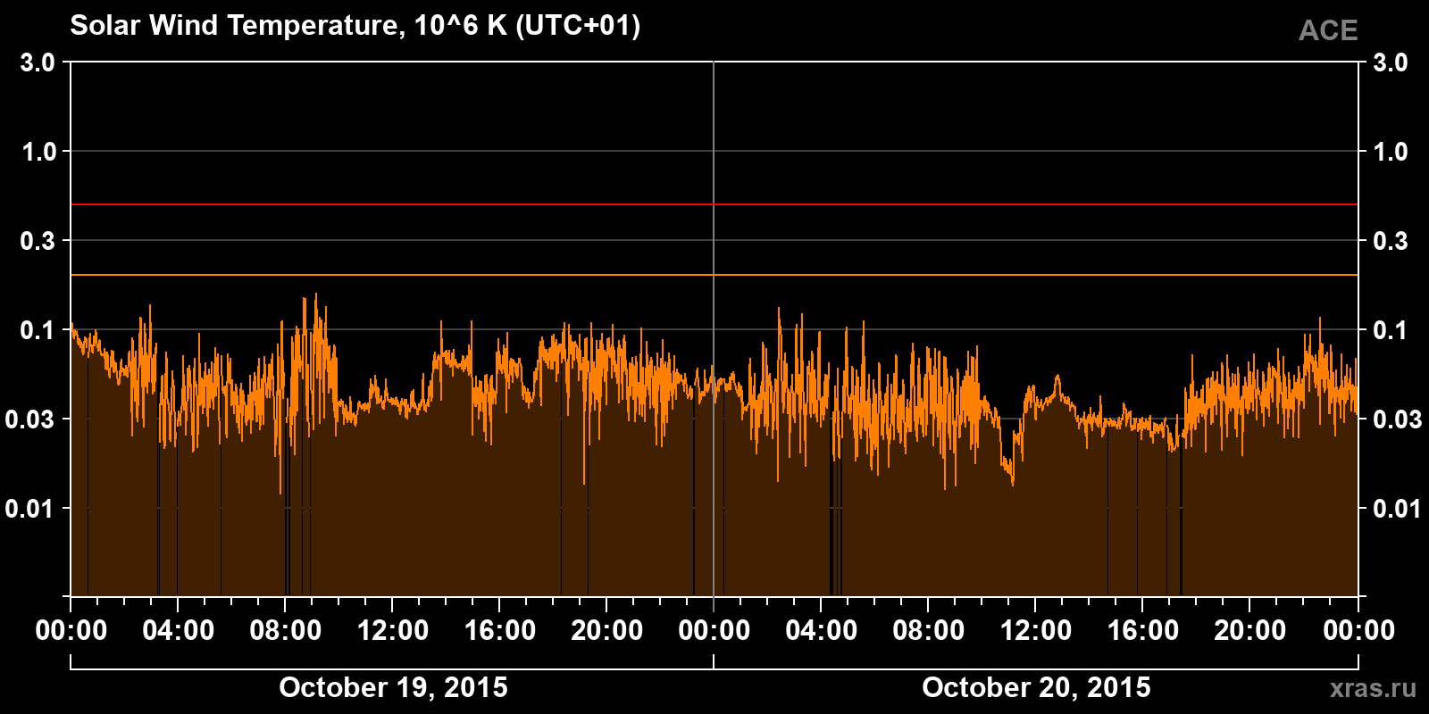 Solar wind temperature