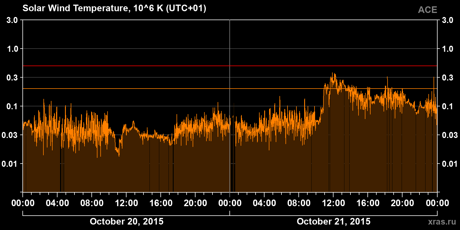 Solar wind temperature