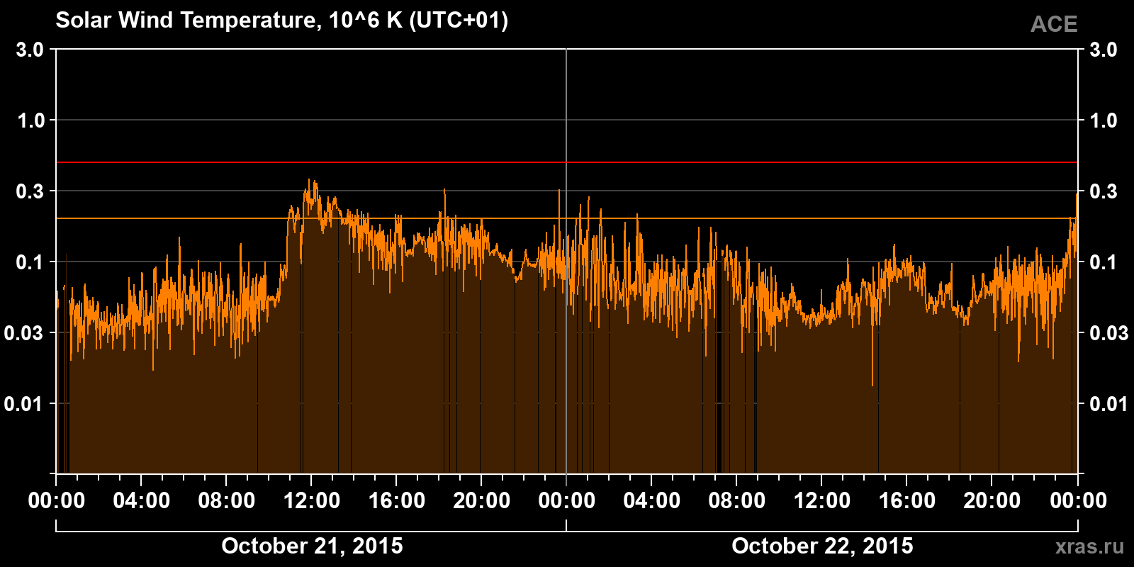 Solar wind temperature