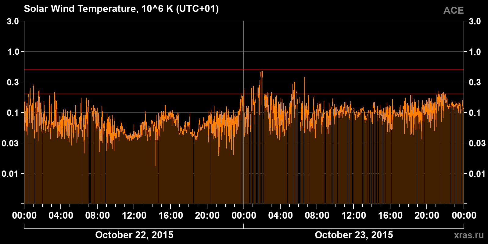Solar wind temperature