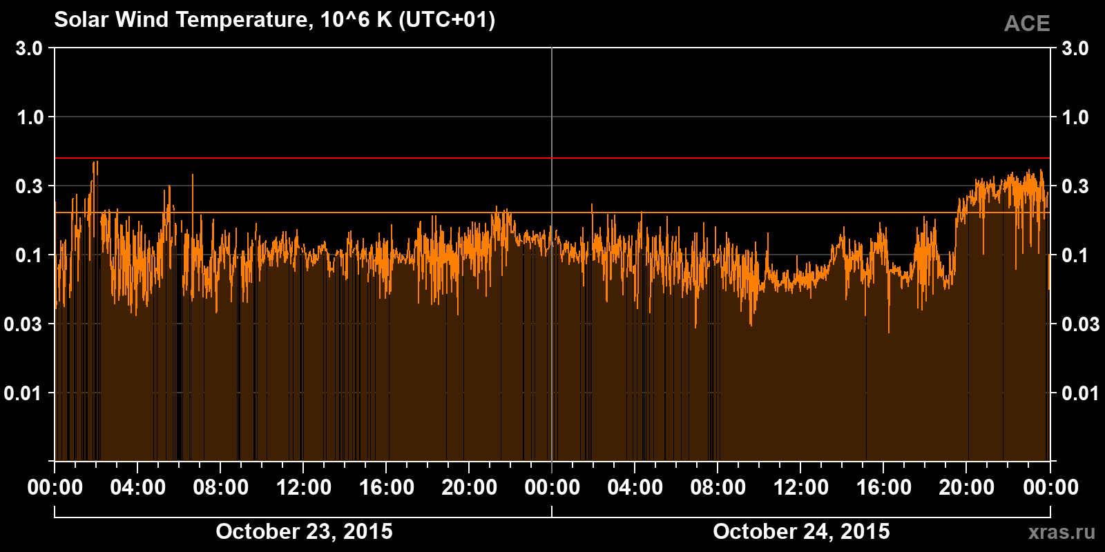 Solar wind temperature