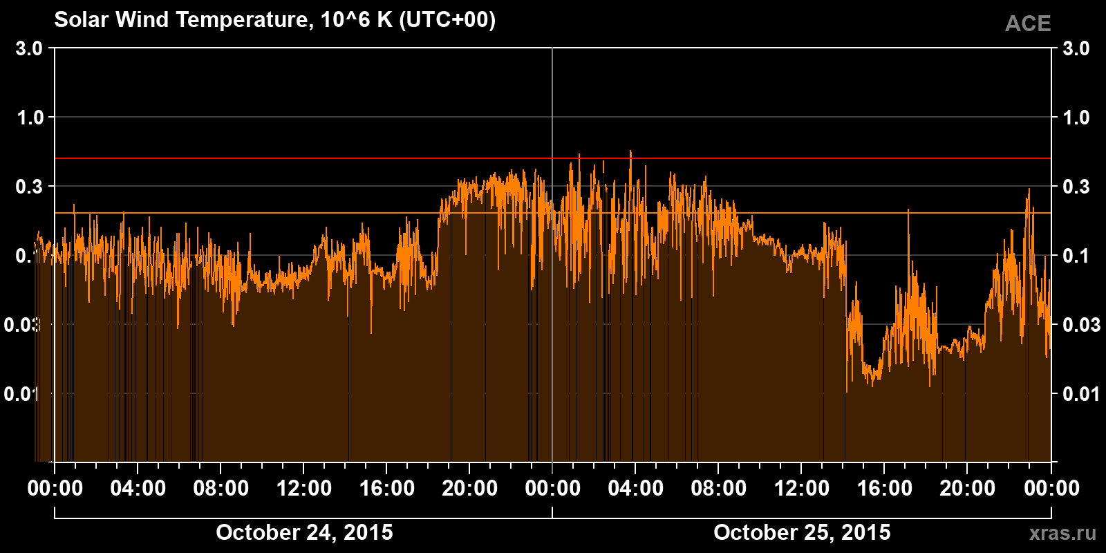 Solar wind temperature