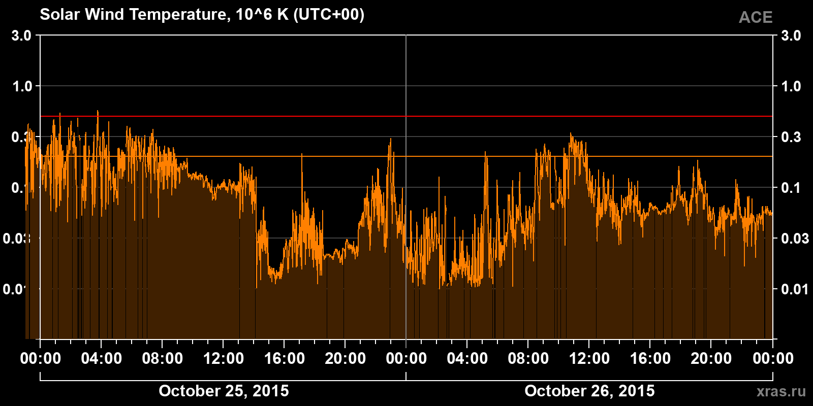 Solar wind temperature
