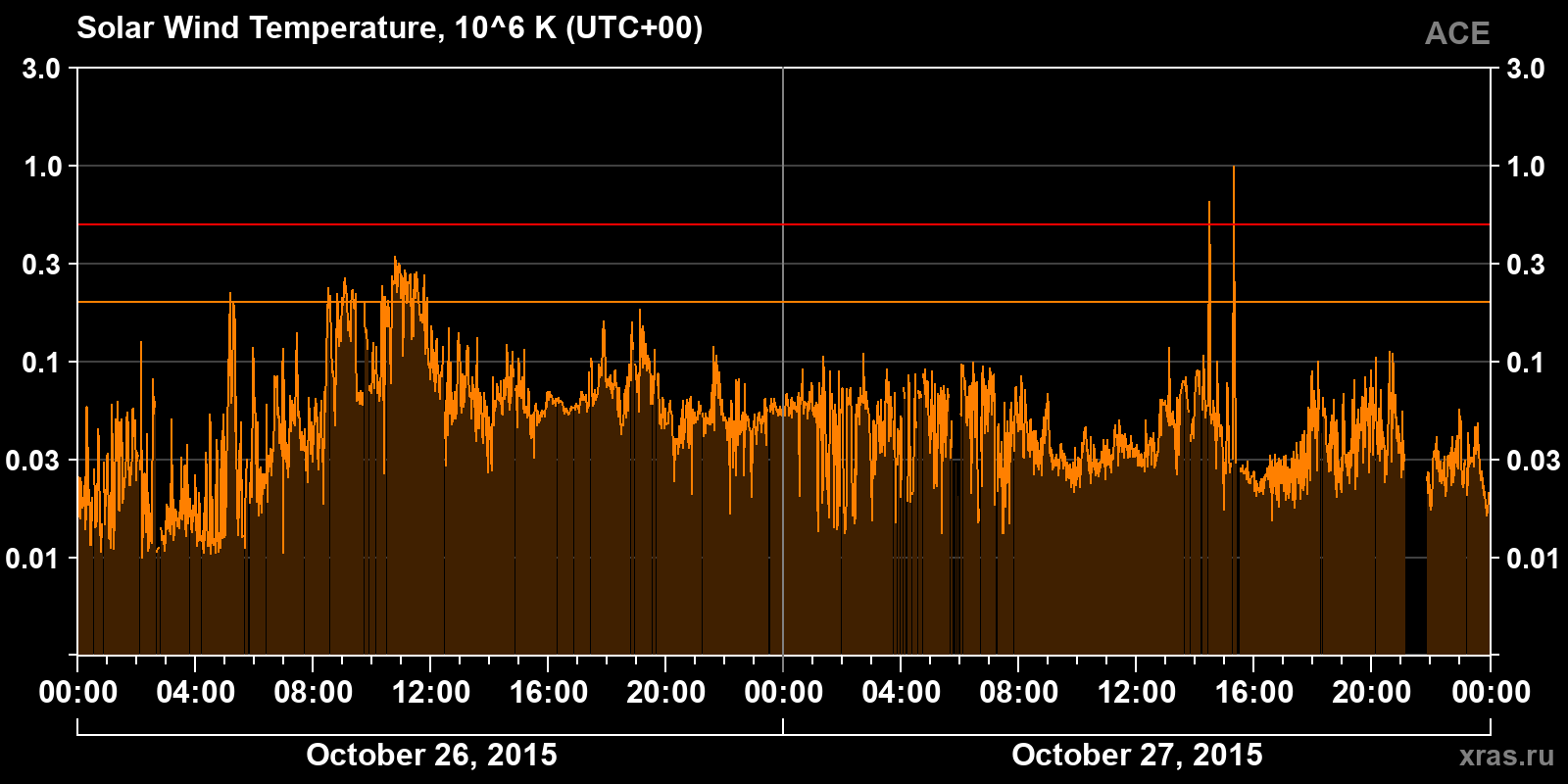 Solar wind temperature