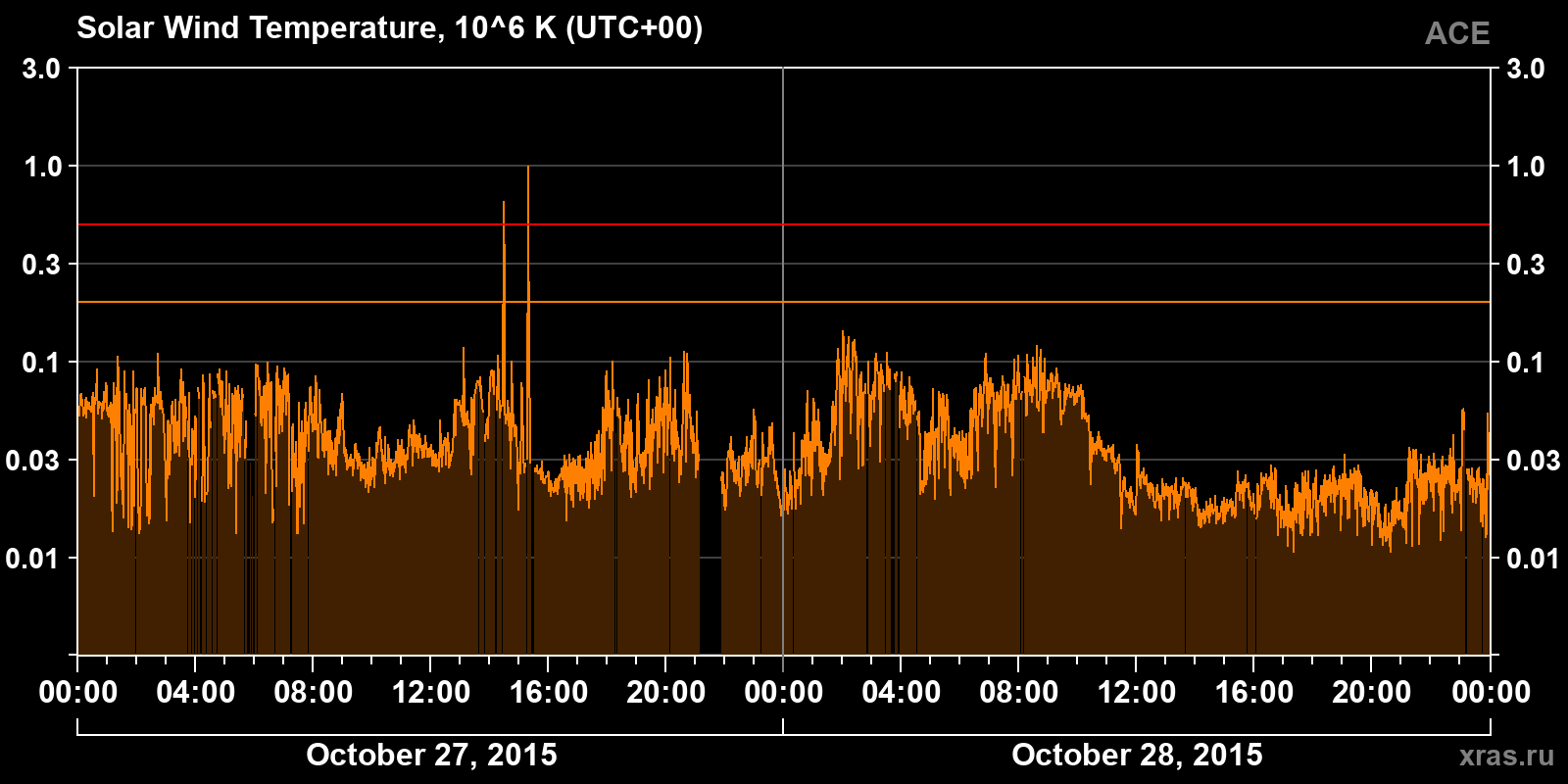 Solar wind temperature