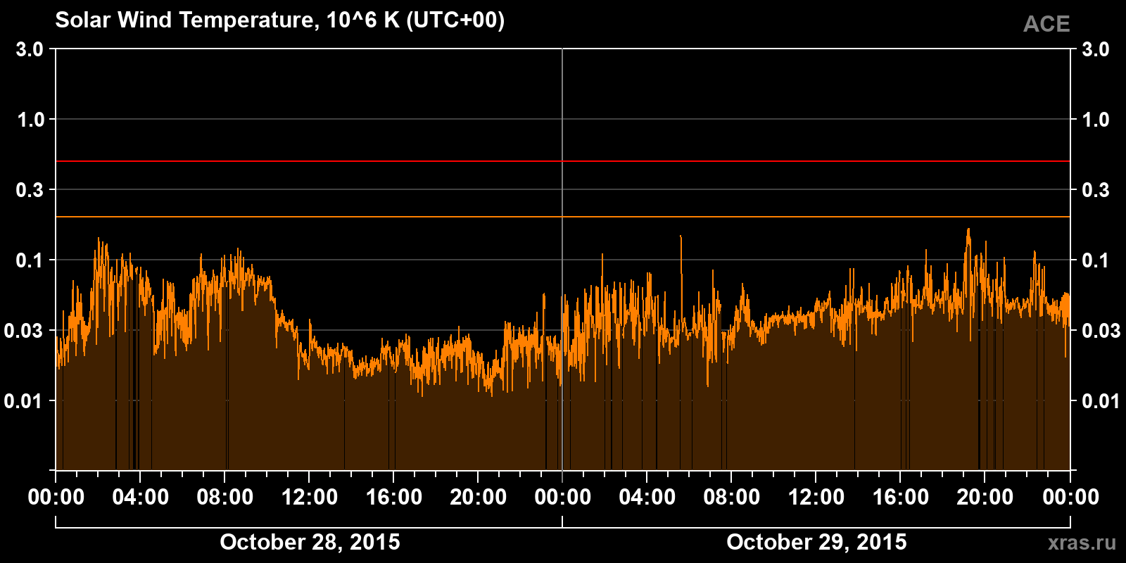 Solar wind temperature