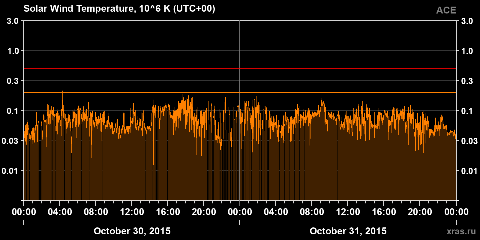 Solar wind temperature