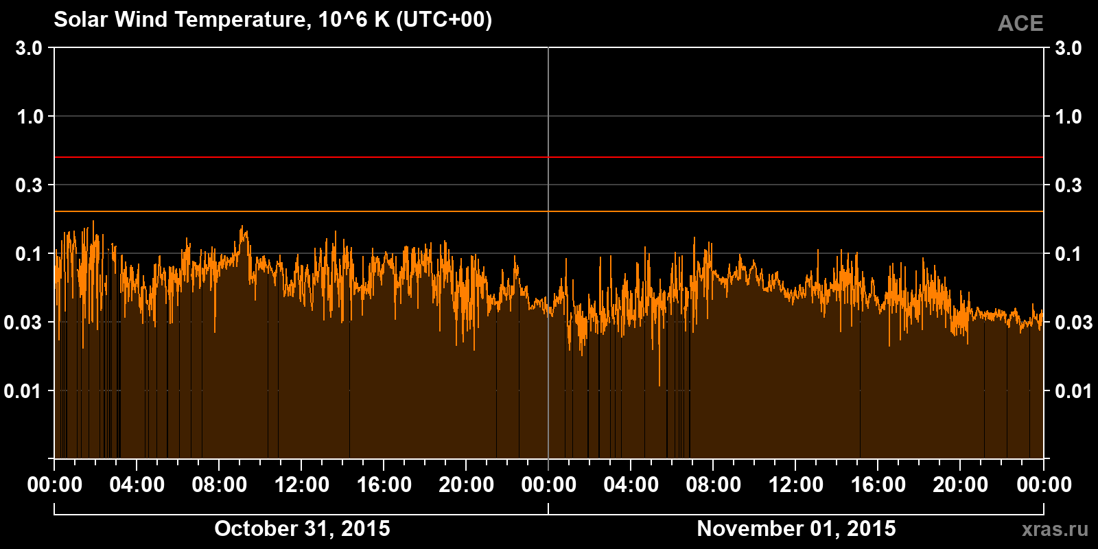 Solar wind temperature