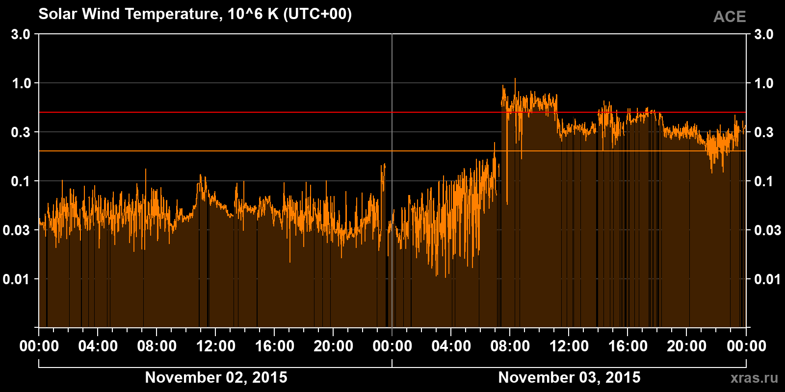 Solar wind temperature
