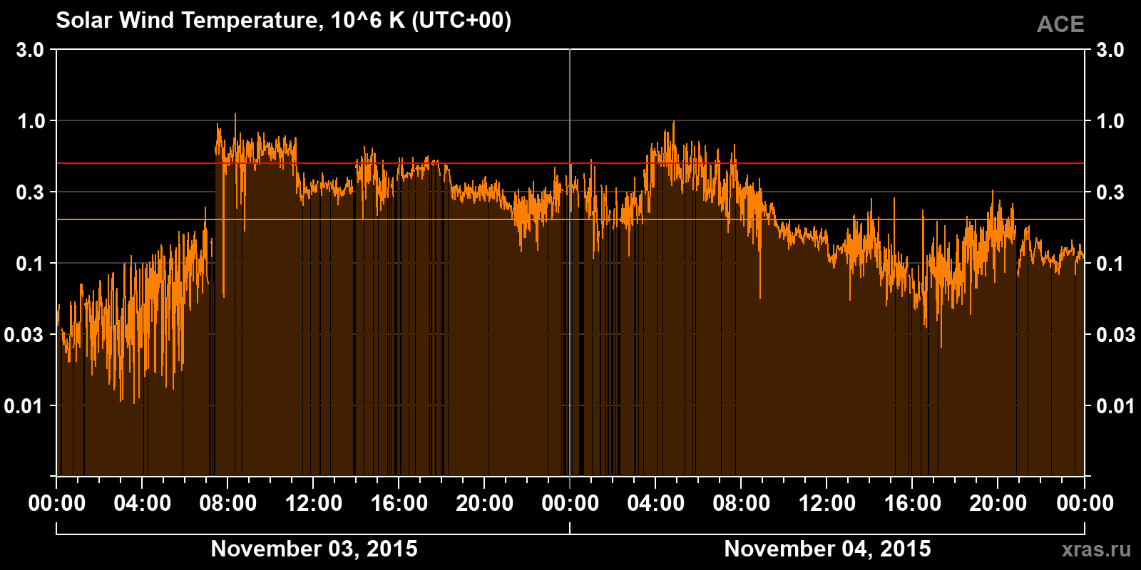 Solar wind temperature