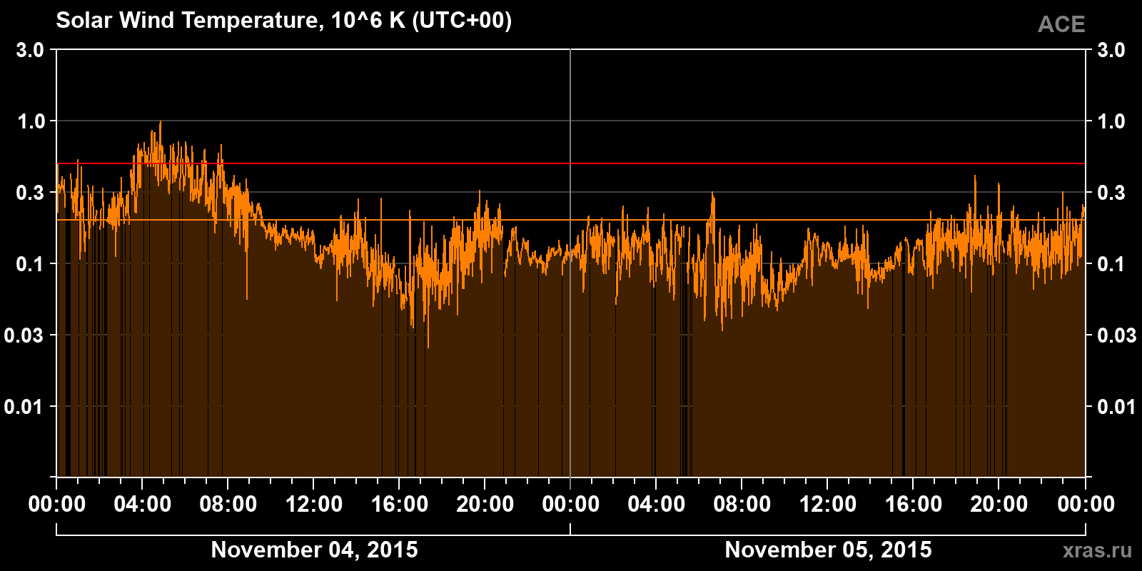 Solar wind temperature