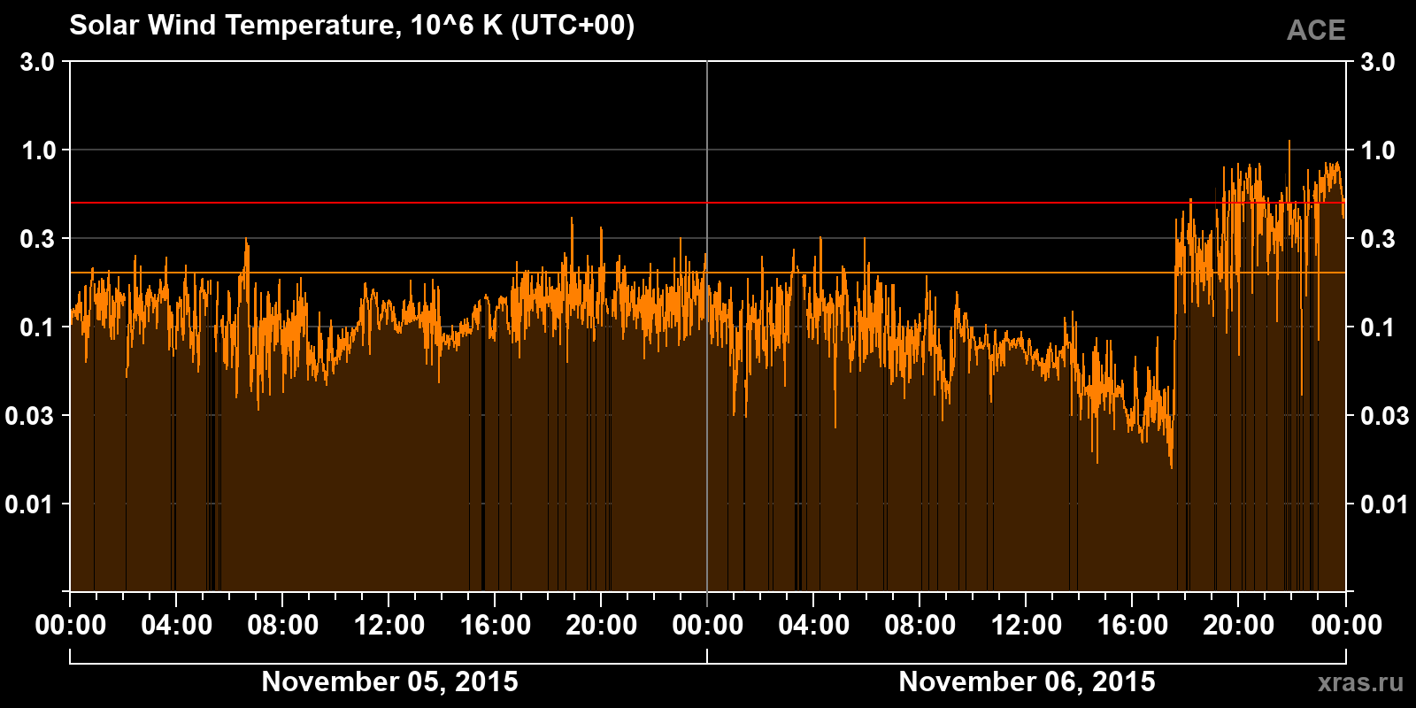 Solar wind temperature
