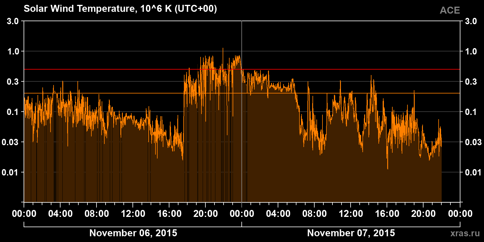 Solar wind temperature