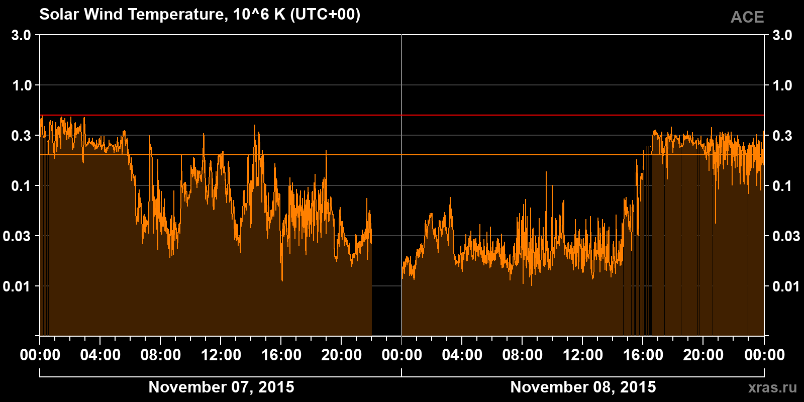 Solar wind temperature