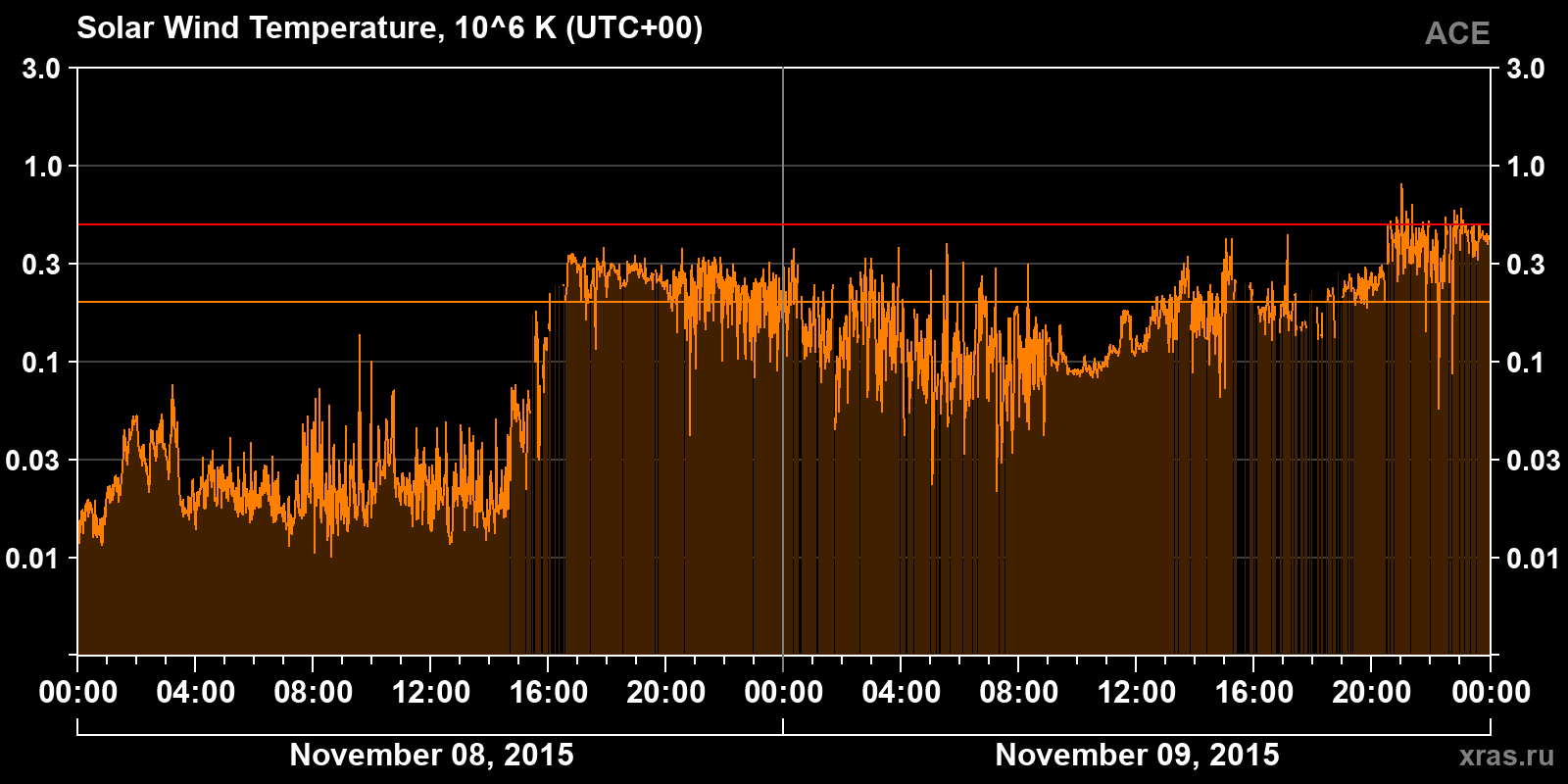 Solar wind temperature