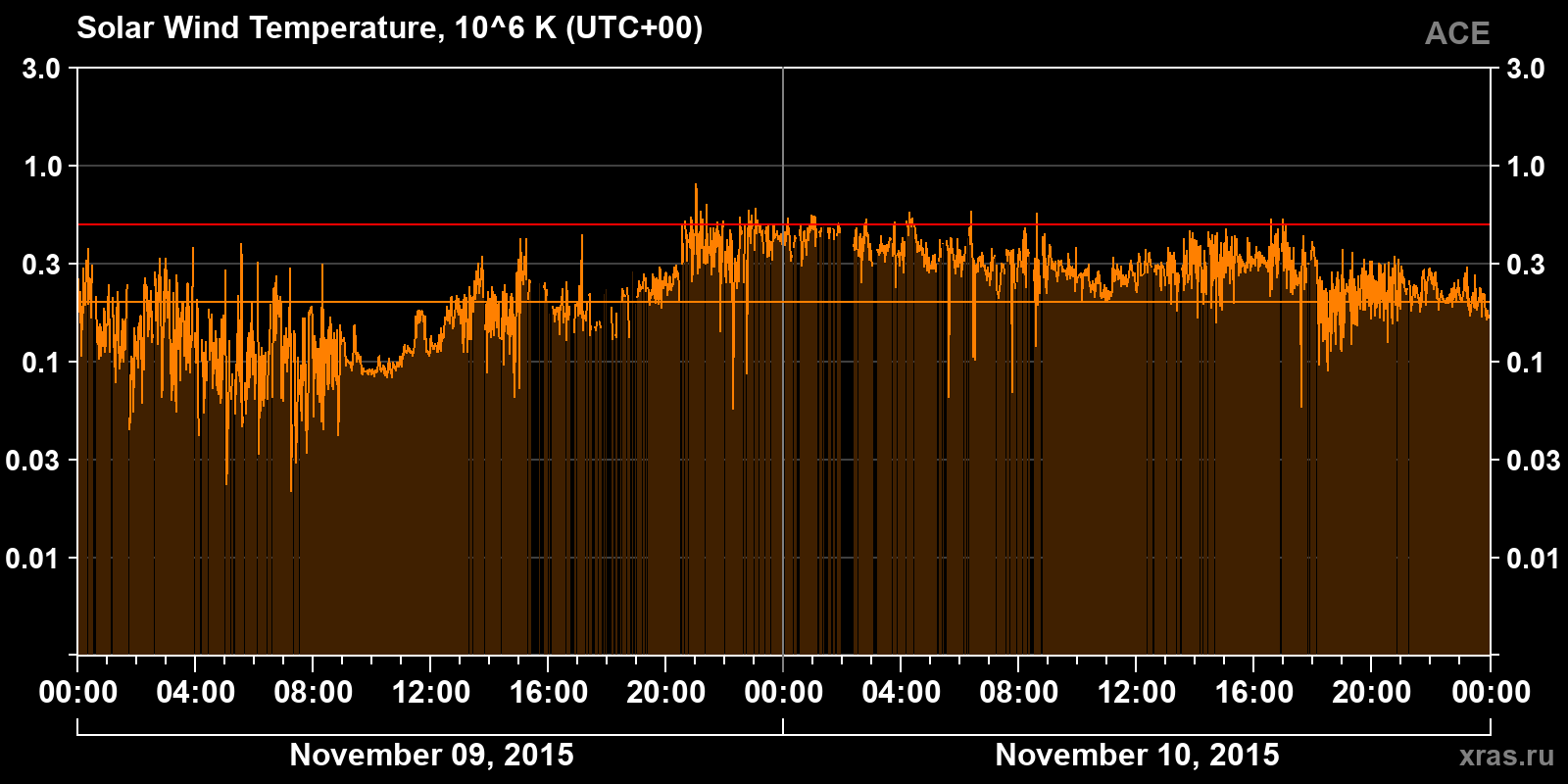 Solar wind temperature
