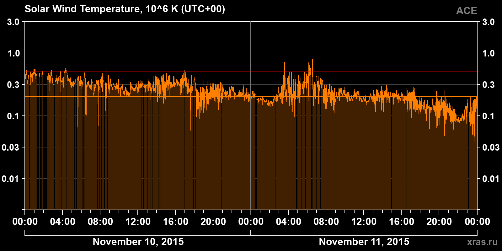 Solar wind temperature