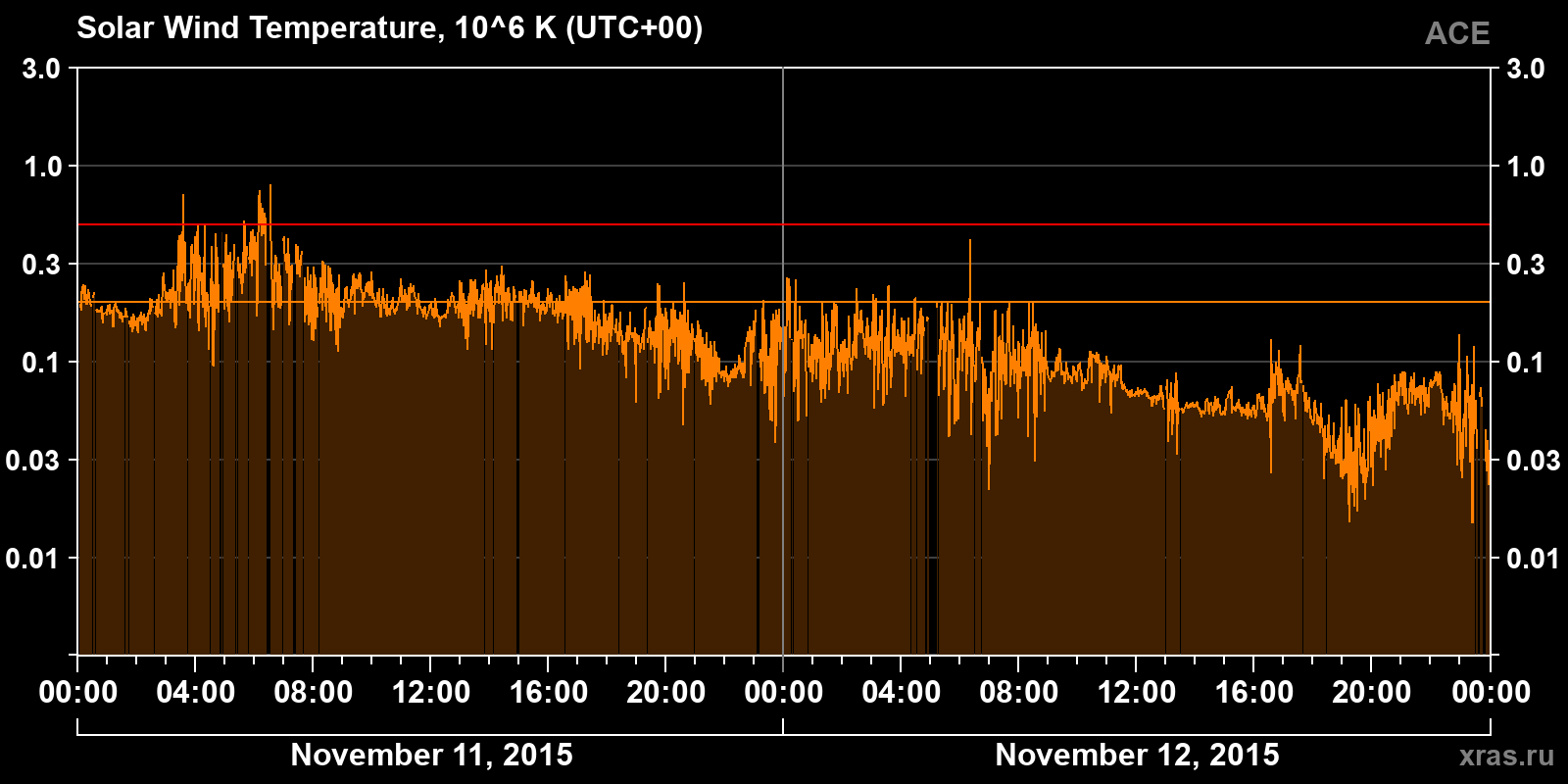 Solar wind temperature