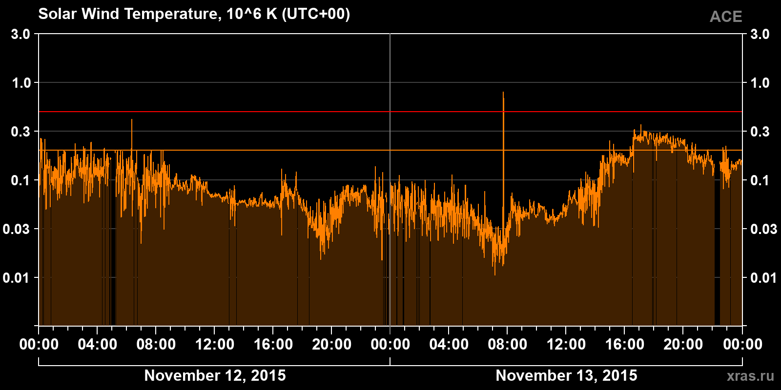 Solar wind temperature