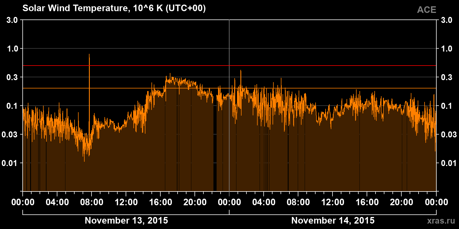 Solar wind temperature