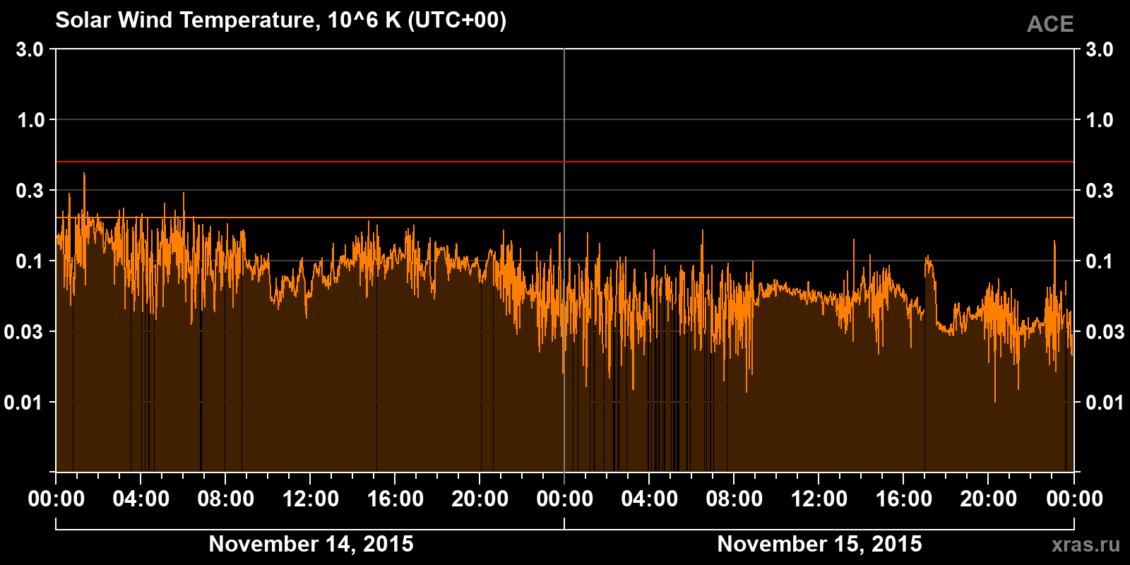 Solar wind temperature